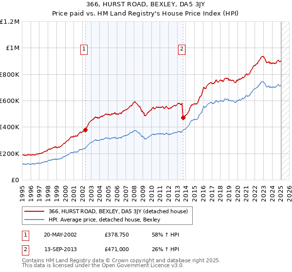366, HURST ROAD, BEXLEY, DA5 3JY: Price paid vs HM Land Registry's House Price Index