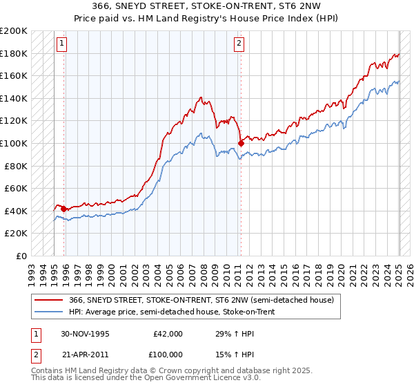 366, SNEYD STREET, STOKE-ON-TRENT, ST6 2NW: Price paid vs HM Land Registry's House Price Index