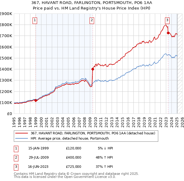 367, HAVANT ROAD, FARLINGTON, PORTSMOUTH, PO6 1AA: Price paid vs HM Land Registry's House Price Index