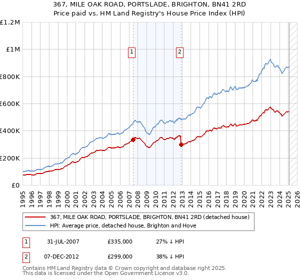 367, MILE OAK ROAD, PORTSLADE, BRIGHTON, BN41 2RD: Price paid vs HM Land Registry's House Price Index