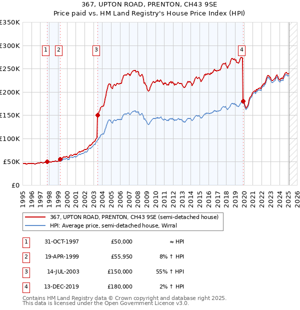 367, UPTON ROAD, PRENTON, CH43 9SE: Price paid vs HM Land Registry's House Price Index