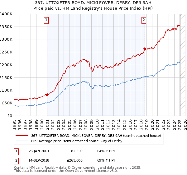 367, UTTOXETER ROAD, MICKLEOVER, DERBY, DE3 9AH: Price paid vs HM Land Registry's House Price Index