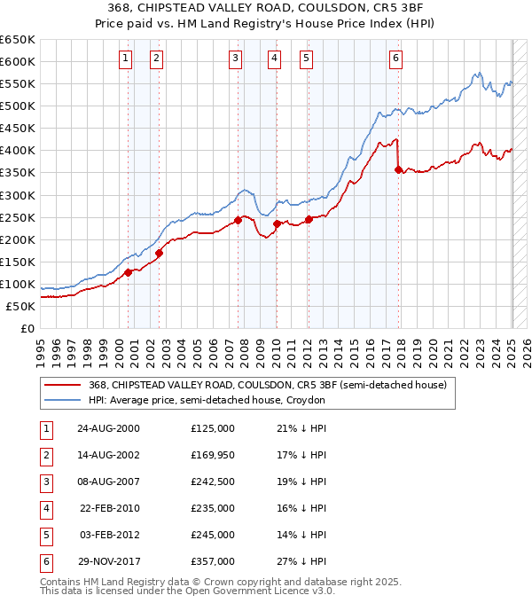 368, CHIPSTEAD VALLEY ROAD, COULSDON, CR5 3BF: Price paid vs HM Land Registry's House Price Index