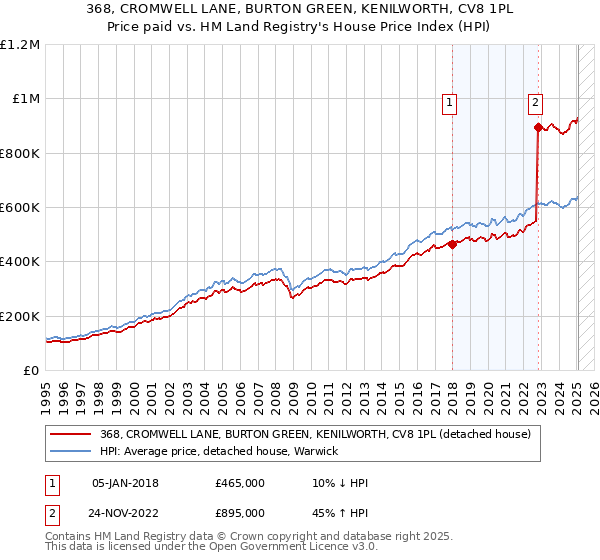368, CROMWELL LANE, BURTON GREEN, KENILWORTH, CV8 1PL: Price paid vs HM Land Registry's House Price Index