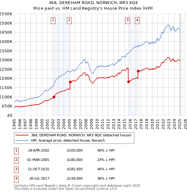 368, DEREHAM ROAD, NORWICH, NR5 8QE: Price paid vs HM Land Registry's House Price Index