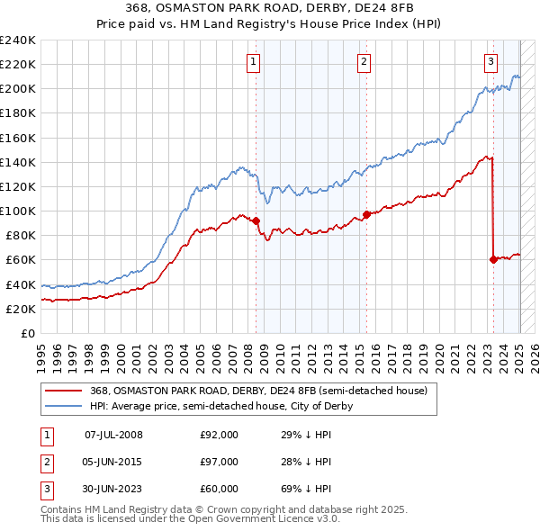368, OSMASTON PARK ROAD, DERBY, DE24 8FB: Price paid vs HM Land Registry's House Price Index
