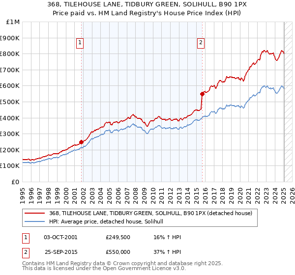 368, TILEHOUSE LANE, TIDBURY GREEN, SOLIHULL, B90 1PX: Price paid vs HM Land Registry's House Price Index