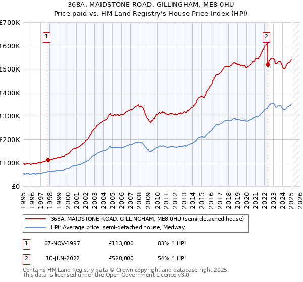 368A, MAIDSTONE ROAD, GILLINGHAM, ME8 0HU: Price paid vs HM Land Registry's House Price Index