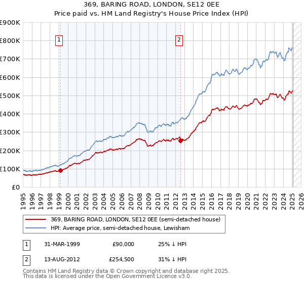 369, BARING ROAD, LONDON, SE12 0EE: Price paid vs HM Land Registry's House Price Index