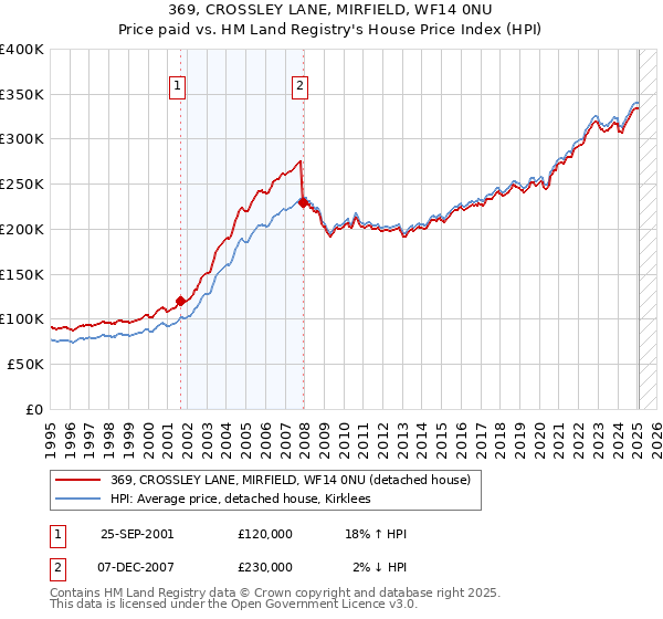 369, CROSSLEY LANE, MIRFIELD, WF14 0NU: Price paid vs HM Land Registry's House Price Index