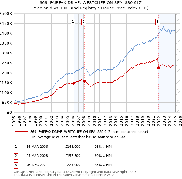 369, FAIRFAX DRIVE, WESTCLIFF-ON-SEA, SS0 9LZ: Price paid vs HM Land Registry's House Price Index