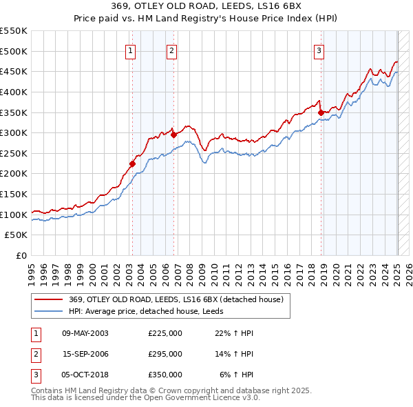 369, OTLEY OLD ROAD, LEEDS, LS16 6BX: Price paid vs HM Land Registry's House Price Index
