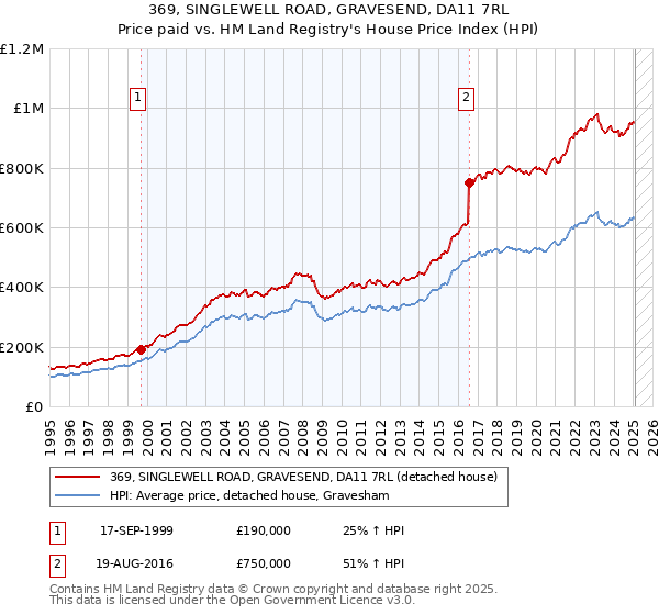 369, SINGLEWELL ROAD, GRAVESEND, DA11 7RL: Price paid vs HM Land Registry's House Price Index