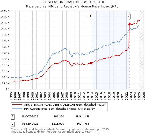 369, STENSON ROAD, DERBY, DE23 1HE: Price paid vs HM Land Registry's House Price Index