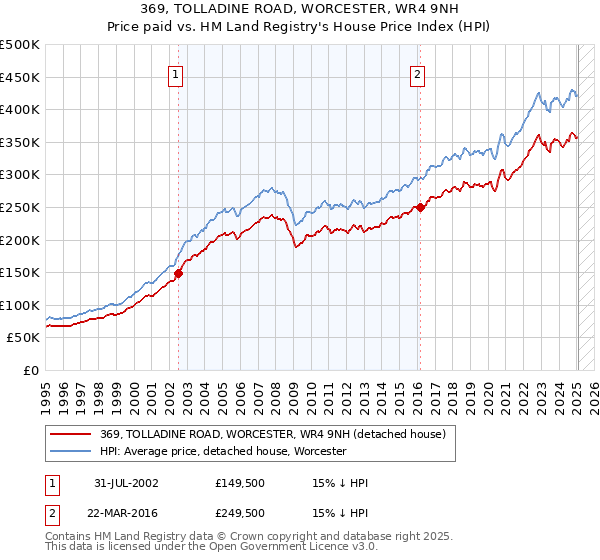 369, TOLLADINE ROAD, WORCESTER, WR4 9NH: Price paid vs HM Land Registry's House Price Index