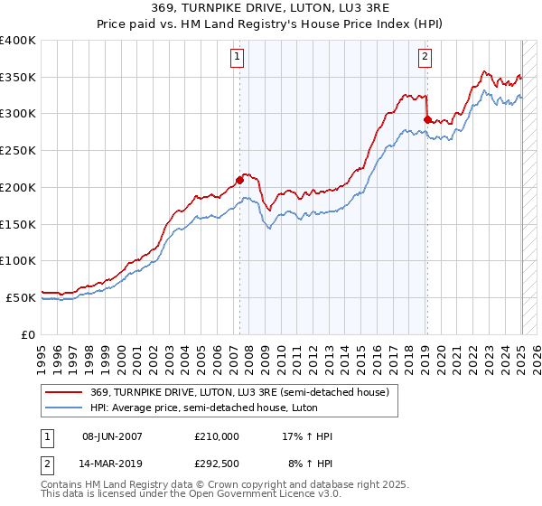 369, TURNPIKE DRIVE, LUTON, LU3 3RE: Price paid vs HM Land Registry's House Price Index