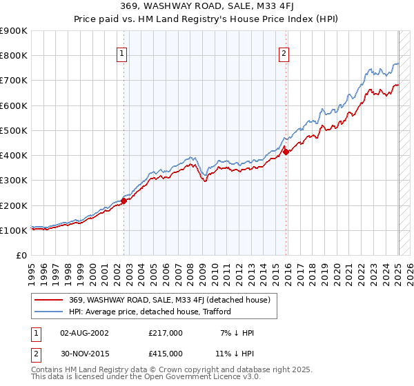 369, WASHWAY ROAD, SALE, M33 4FJ: Price paid vs HM Land Registry's House Price Index