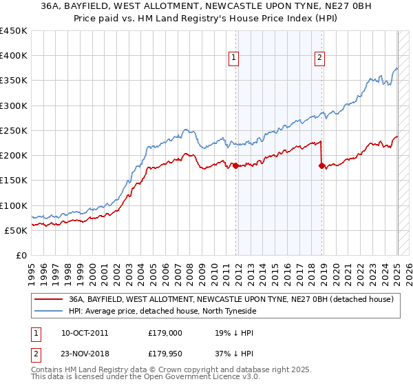 36A, BAYFIELD, WEST ALLOTMENT, NEWCASTLE UPON TYNE, NE27 0BH: Price paid vs HM Land Registry's House Price Index