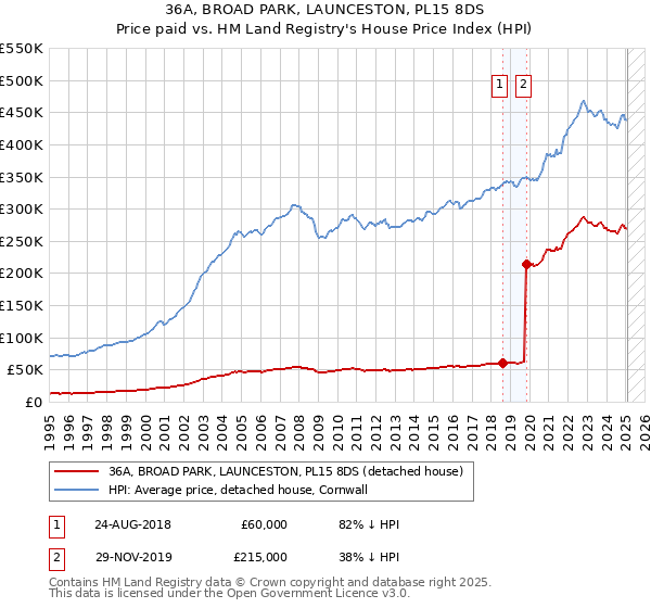 36A, BROAD PARK, LAUNCESTON, PL15 8DS: Price paid vs HM Land Registry's House Price Index