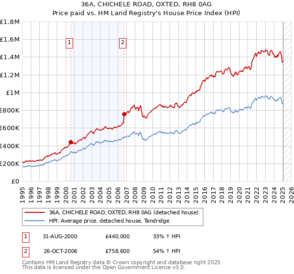 36A, CHICHELE ROAD, OXTED, RH8 0AG: Price paid vs HM Land Registry's House Price Index