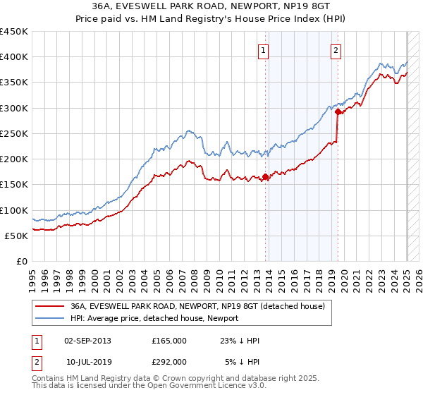 36A, EVESWELL PARK ROAD, NEWPORT, NP19 8GT: Price paid vs HM Land Registry's House Price Index