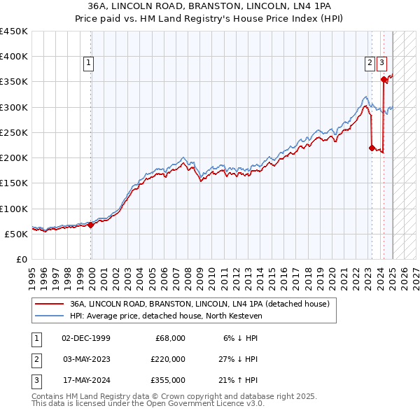 36A, LINCOLN ROAD, BRANSTON, LINCOLN, LN4 1PA: Price paid vs HM Land Registry's House Price Index