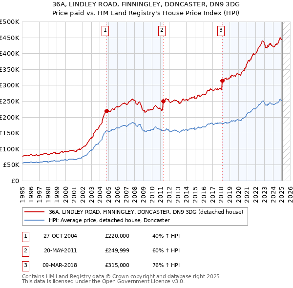 36A, LINDLEY ROAD, FINNINGLEY, DONCASTER, DN9 3DG: Price paid vs HM Land Registry's House Price Index