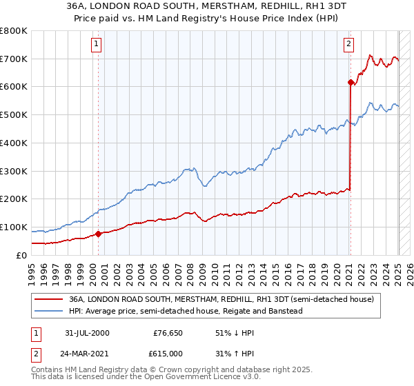 36A, LONDON ROAD SOUTH, MERSTHAM, REDHILL, RH1 3DT: Price paid vs HM Land Registry's House Price Index