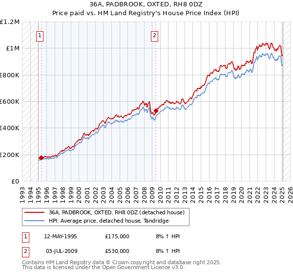 36A, PADBROOK, OXTED, RH8 0DZ: Price paid vs HM Land Registry's House Price Index