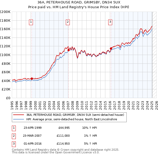 36A, PETERHOUSE ROAD, GRIMSBY, DN34 5UX: Price paid vs HM Land Registry's House Price Index