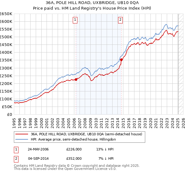 36A, POLE HILL ROAD, UXBRIDGE, UB10 0QA: Price paid vs HM Land Registry's House Price Index