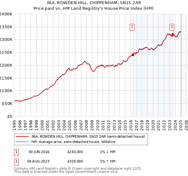 36A, ROWDEN HILL, CHIPPENHAM, SN15 2AR: Price paid vs HM Land Registry's House Price Index