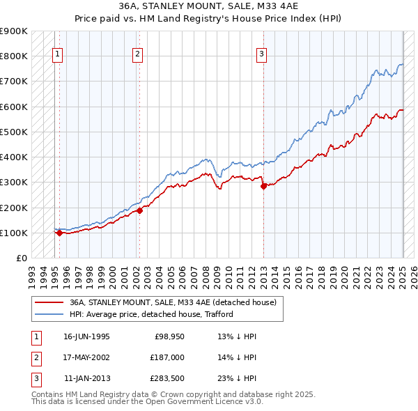 36A, STANLEY MOUNT, SALE, M33 4AE: Price paid vs HM Land Registry's House Price Index