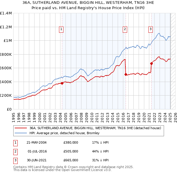 36A, SUTHERLAND AVENUE, BIGGIN HILL, WESTERHAM, TN16 3HE: Price paid vs HM Land Registry's House Price Index