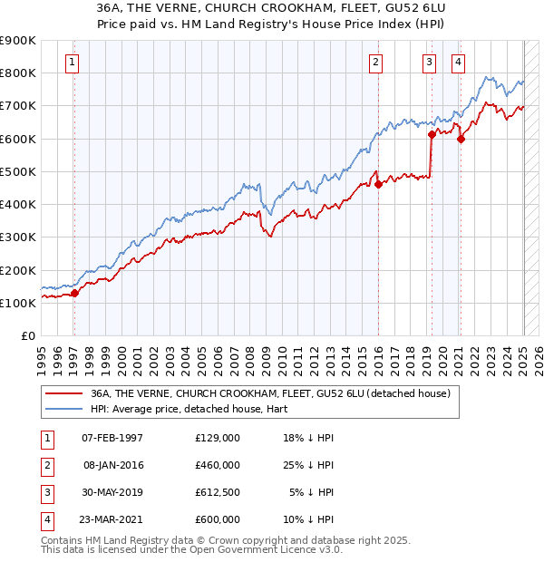 36A, THE VERNE, CHURCH CROOKHAM, FLEET, GU52 6LU: Price paid vs HM Land Registry's House Price Index