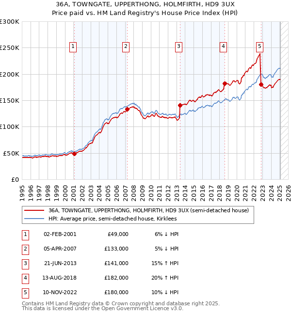 36A, TOWNGATE, UPPERTHONG, HOLMFIRTH, HD9 3UX: Price paid vs HM Land Registry's House Price Index