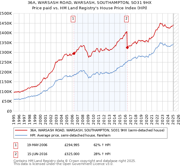 36A, WARSASH ROAD, WARSASH, SOUTHAMPTON, SO31 9HX: Price paid vs HM Land Registry's House Price Index