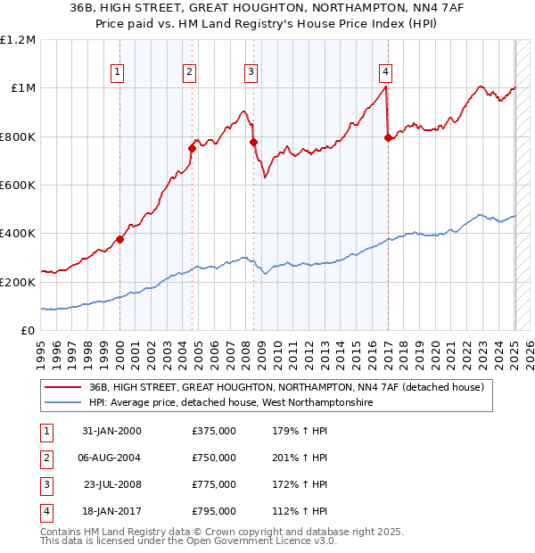36B, HIGH STREET, GREAT HOUGHTON, NORTHAMPTON, NN4 7AF: Price paid vs HM Land Registry's House Price Index