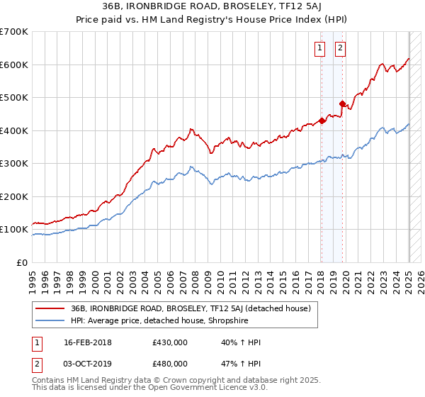 36B, IRONBRIDGE ROAD, BROSELEY, TF12 5AJ: Price paid vs HM Land Registry's House Price Index