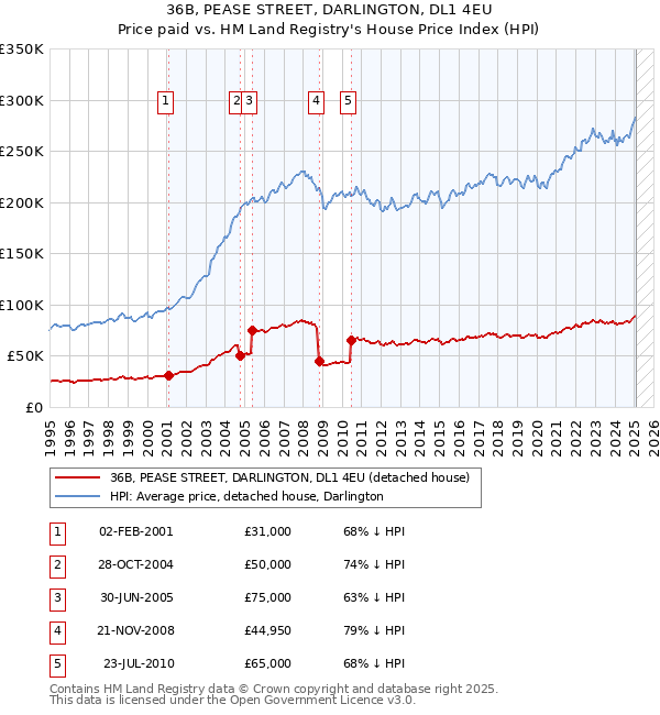 36B, PEASE STREET, DARLINGTON, DL1 4EU: Price paid vs HM Land Registry's House Price Index
