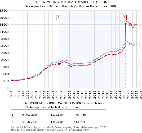 36B, WIMBLINGTON ROAD, MARCH, PE15 9QN: Price paid vs HM Land Registry's House Price Index