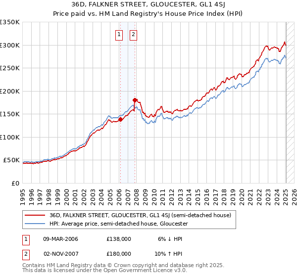 36D, FALKNER STREET, GLOUCESTER, GL1 4SJ: Price paid vs HM Land Registry's House Price Index