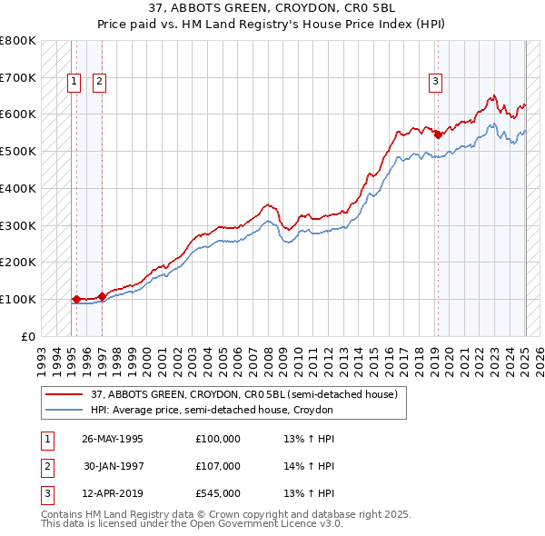 37, ABBOTS GREEN, CROYDON, CR0 5BL: Price paid vs HM Land Registry's House Price Index