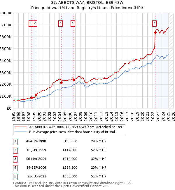 37, ABBOTS WAY, BRISTOL, BS9 4SW: Price paid vs HM Land Registry's House Price Index
