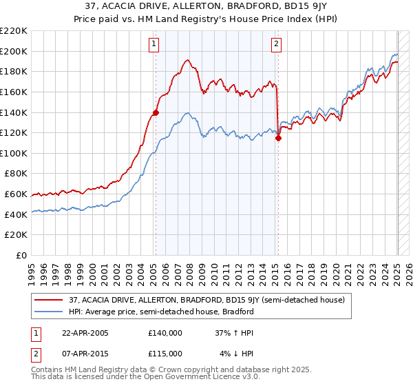 37, ACACIA DRIVE, ALLERTON, BRADFORD, BD15 9JY: Price paid vs HM Land Registry's House Price Index