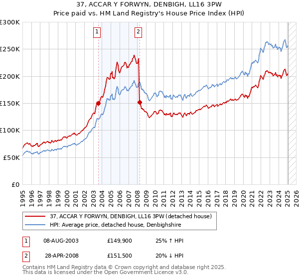 37, ACCAR Y FORWYN, DENBIGH, LL16 3PW: Price paid vs HM Land Registry's House Price Index