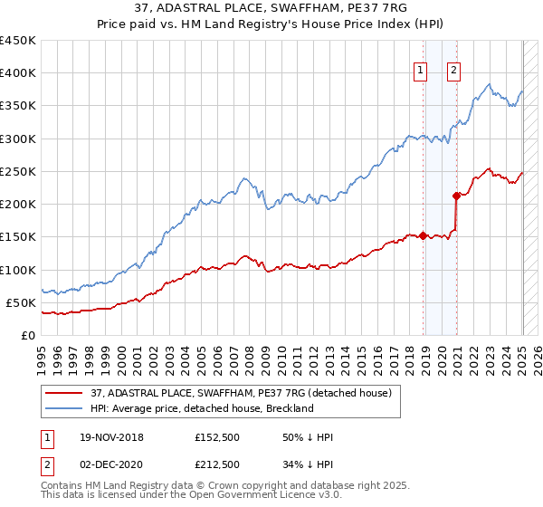 37, ADASTRAL PLACE, SWAFFHAM, PE37 7RG: Price paid vs HM Land Registry's House Price Index