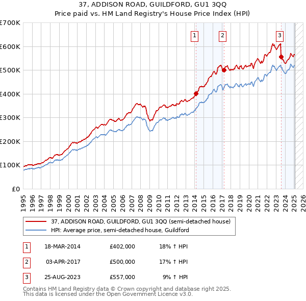 37, ADDISON ROAD, GUILDFORD, GU1 3QQ: Price paid vs HM Land Registry's House Price Index