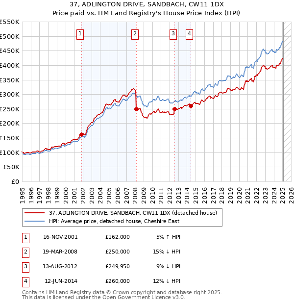 37, ADLINGTON DRIVE, SANDBACH, CW11 1DX: Price paid vs HM Land Registry's House Price Index