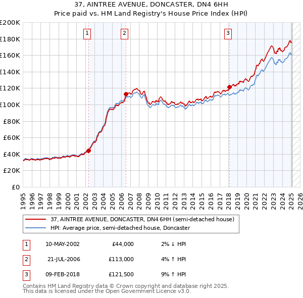 37, AINTREE AVENUE, DONCASTER, DN4 6HH: Price paid vs HM Land Registry's House Price Index